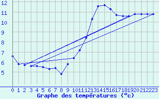 Courbe de tempratures pour Thoiras (30)