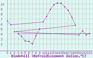 Courbe du refroidissement olien pour Lyneham