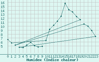 Courbe de l'humidex pour Badajoz