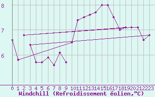 Courbe du refroidissement olien pour Benson