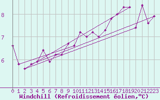 Courbe du refroidissement olien pour Blaavand