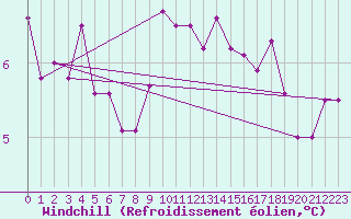 Courbe du refroidissement olien pour Metz-Nancy-Lorraine (57)