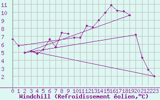 Courbe du refroidissement olien pour Offenbach Wetterpar