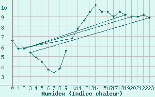 Courbe de l'humidex pour Saint-Brieuc (22)