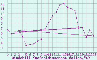 Courbe du refroidissement olien pour Evreux (27)