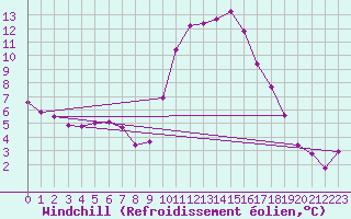 Courbe du refroidissement olien pour Perpignan (66)