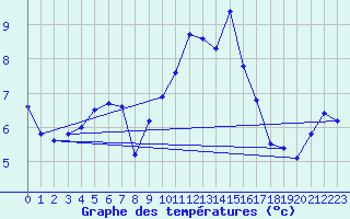 Courbe de tempratures pour Lough Fea