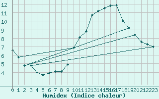 Courbe de l'humidex pour Neuchatel (Sw)