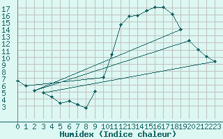 Courbe de l'humidex pour Lagny-sur-Marne (77)