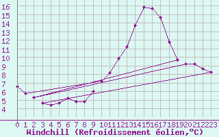 Courbe du refroidissement olien pour Grasque (13)