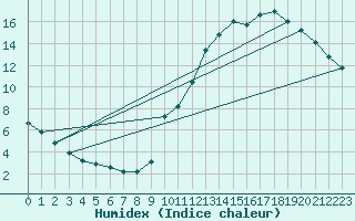 Courbe de l'humidex pour Potes / Torre del Infantado (Esp)