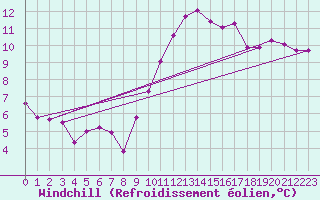 Courbe du refroidissement olien pour Talavera de la Reina