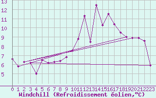 Courbe du refroidissement olien pour Bagnres-de-Luchon (31)
