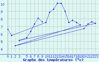 Courbe de tempratures pour Kredarica