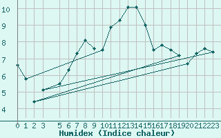 Courbe de l'humidex pour Kredarica