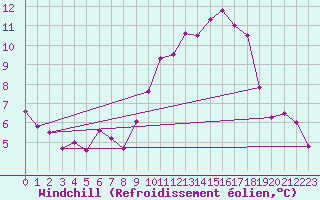 Courbe du refroidissement olien pour Bad Lippspringe