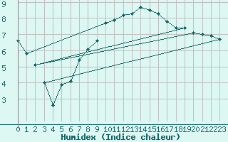 Courbe de l'humidex pour Oberriet / Kriessern