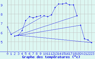 Courbe de tempratures pour Saffr (44)