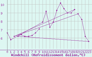 Courbe du refroidissement olien pour Sermange-Erzange (57)
