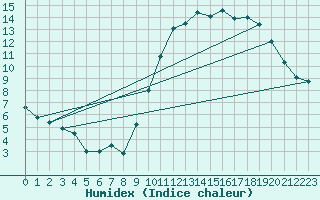 Courbe de l'humidex pour Abbeville (80)