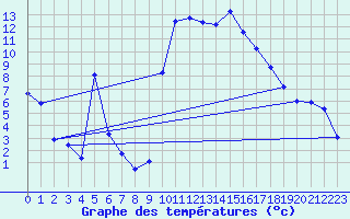 Courbe de tempratures pour Figari (2A)