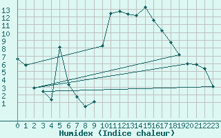 Courbe de l'humidex pour Figari (2A)