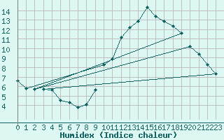 Courbe de l'humidex pour Eygliers (05)