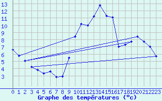 Courbe de tempratures pour Corsept (44)