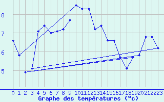 Courbe de tempratures pour Vogel