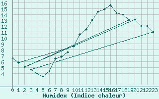 Courbe de l'humidex pour Pully-Lausanne (Sw)