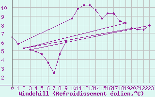 Courbe du refroidissement olien pour Trelly (50)