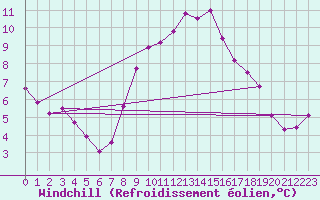 Courbe du refroidissement olien pour Lyneham