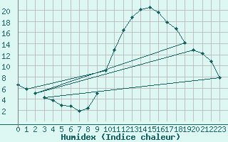 Courbe de l'humidex pour Castellbell i el Vilar (Esp)