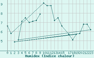 Courbe de l'humidex pour Vogel