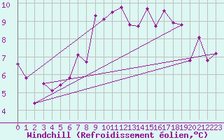 Courbe du refroidissement olien pour Lake Vyrnwy