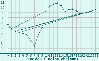 Courbe de l'humidex pour Trelly (50)