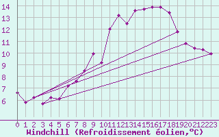 Courbe du refroidissement olien pour Leinefelde