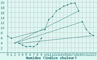 Courbe de l'humidex pour Muret (31)