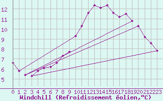 Courbe du refroidissement olien pour Selonnet (04)