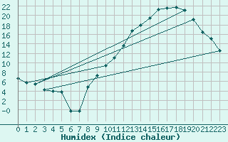 Courbe de l'humidex pour Colmar (68)