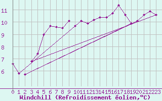 Courbe du refroidissement olien pour Besn (44)