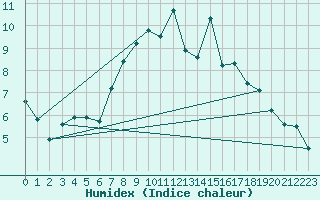 Courbe de l'humidex pour Soltau