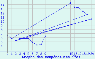 Courbe de tempratures pour Liefrange (Lu)