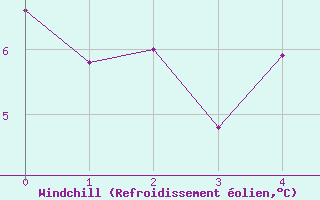 Courbe du refroidissement olien pour Kvitsoy Nordbo