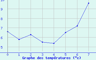 Courbe de tempratures pour Fagernes