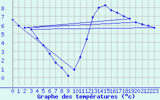 Courbe de tempratures pour Sandillon (45)