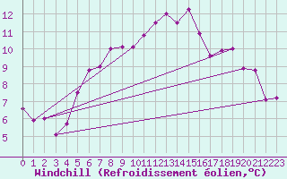 Courbe du refroidissement olien pour Larkhill