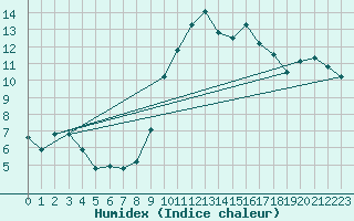 Courbe de l'humidex pour Mont-Saint-Vincent (71)