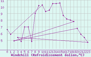 Courbe du refroidissement olien pour Capo Palinuro