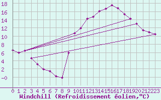 Courbe du refroidissement olien pour Ger (64)